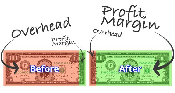 Before and after: overhead eating profit, then controlled overhead leaving real profit margin